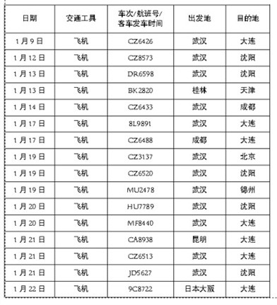 關于我省新型冠狀病毒感染的肺炎已確診人員乘坐公共交通工具信息情況的公告
