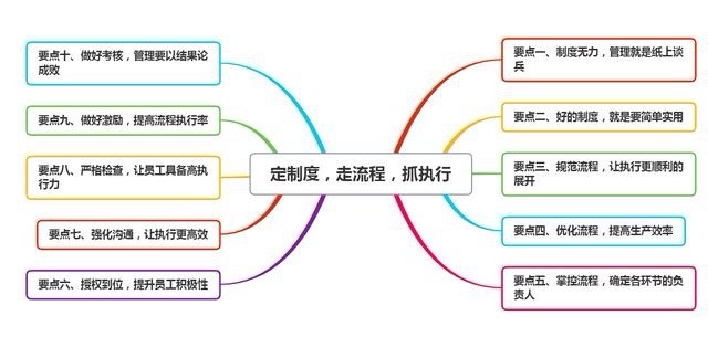 管理就是定制度，走流程，抓執行！ 牢記十個要點，讓管理更高效